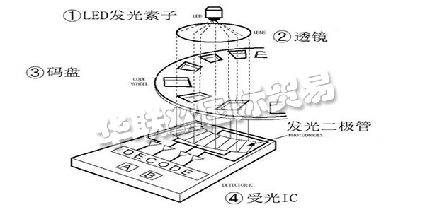 此次咱們就講一講“從編碼器的基礎到運用”，來介紹編碼器所隱藏的魅力。這次介紹共分為四個欄目，第一欄目：大略介紹編碼器并介紹編碼器運用事例。第二以及第三欄目：將具體介紹編碼器的作業(yè)原理及其特征。雖然是言簡意賅，但也闡明幾個作業(yè)原理以及輸出形狀。讓咱們對編碼器可以有一個整體認識，依據(jù)其品種清楚優(yōu)缺點，可以簡略分辨出其特征。第四欄目：咱們回歸到開端的話題，編碼器有什么其他用處。介紹編碼器的實踐運用事例。